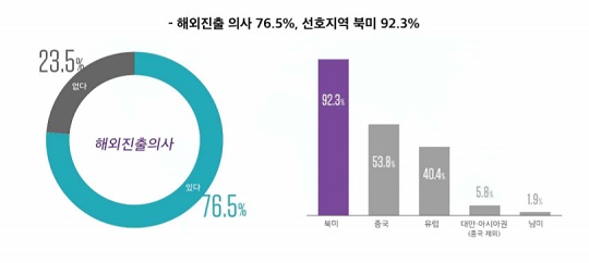 설문에 응답한 프로게이머 중 76.5%는 해외 진출에 긍정적인 의사를 내비쳤다. (그림=2017 e스포츠 실태조사 보고서 발췌)