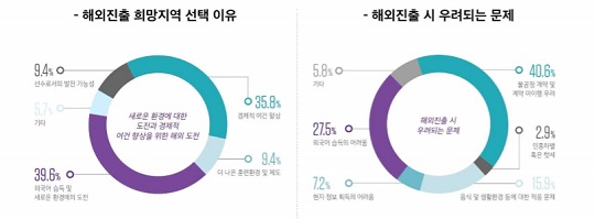 해외 진출과 관련한 선수들의 응답. (그림=2017 e스포츠 실태조사 보고서 발췌)