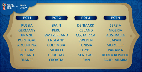 2018년 러시아 월드컵 포트 배정 현황. 한국은 4번 포트다. (사진=FIFA 트위터)