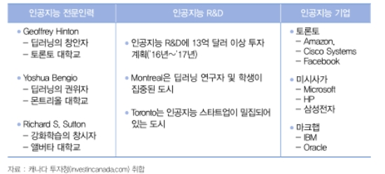 자료= 캐나다 투자청