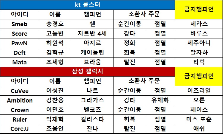 [KeSPA컵] 칼리스타의 '준펜타킬' 앞세운 삼성, 28분 만에 승리