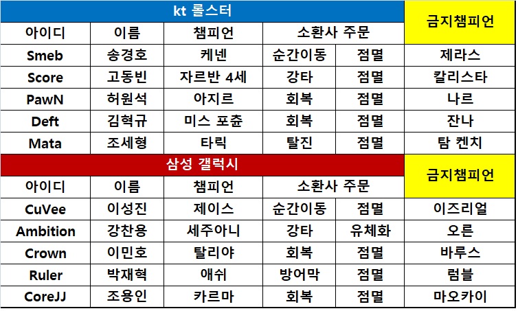 [KeSPA컵] kt, '롤드컵 우승팀' 삼성 격파! 선발전 복수 성공