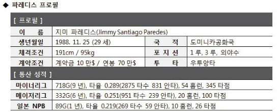 에반스와 결별한 두산, '스위치 타자' 파레디스 영입