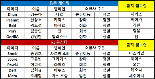 [KeSPA컵 결승] '진종인 모드' 발동! 롱주, '프레이'의 전천후 활약으로 2-1!