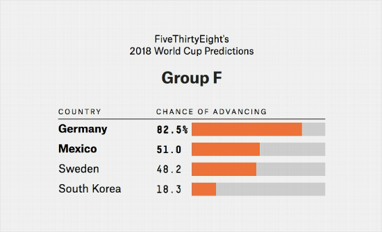 ESPN이 예상한 F조 16강 진출 확률. (사진=ESPN)