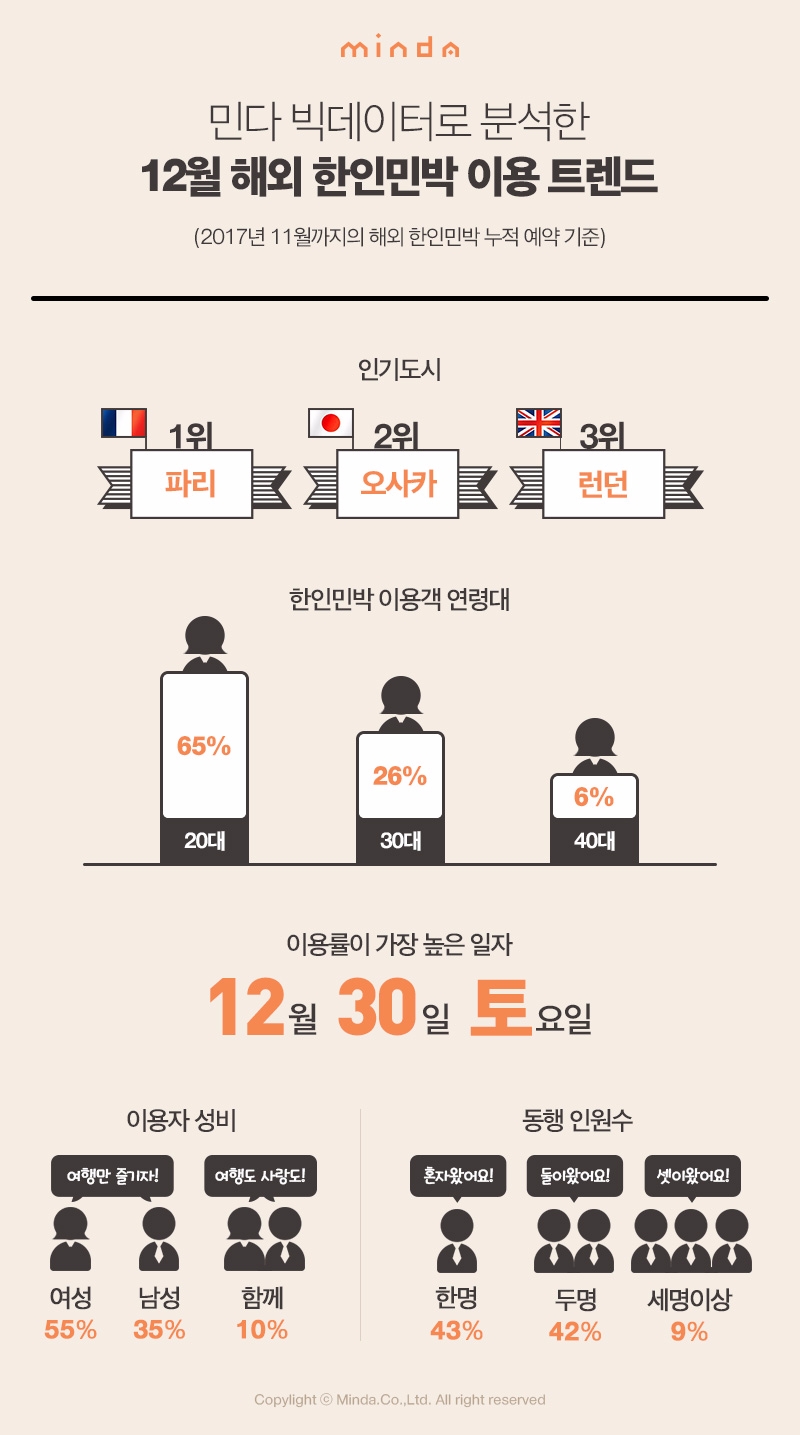 해외 한인민박 주고객층은 '20대 여성'…예약 가장 많은 날은 '12월 30일'