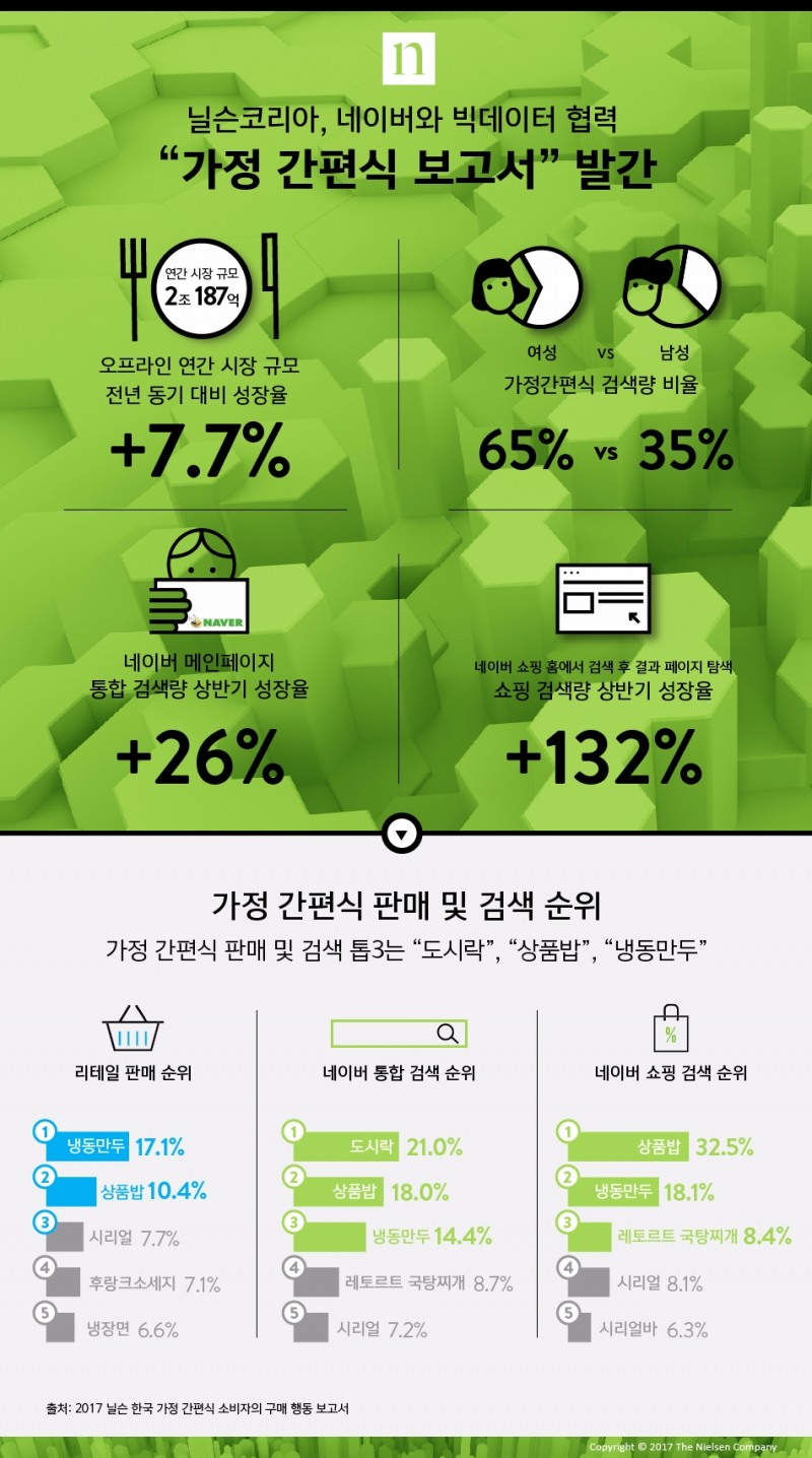 닐슨코리아 "가정 간편식 큰손은 30대 여성"