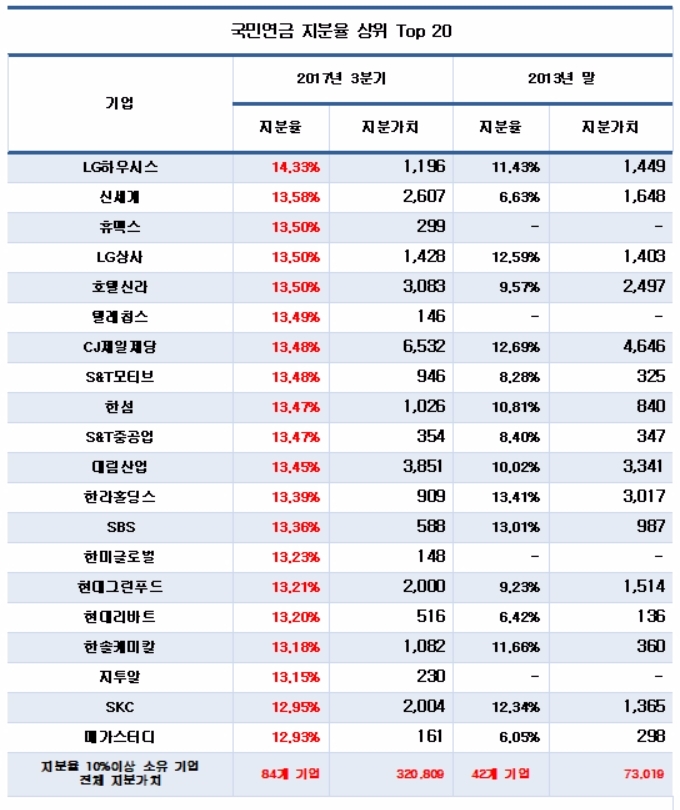 국민연금이 애정하는 기업은?…LG하우시스·네이버·KT·포스코