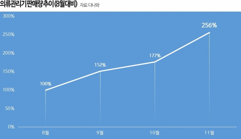 롱패딩 인기에 '의류관리기'판매량도 증가