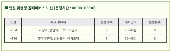 서울시 "택시 승하차 빅데이터 분석, 버스 노선 결정”...연말 올빼미 버스 운행