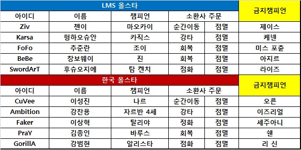 [롤 올스타전] 한국에게 강했던 LMS, 올스타전서 또 승리! 2전 전승