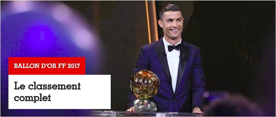 2016~2017시즌 최고의 활약을 선보인 축구선수는 크리스티아누 호날두다. 호날두는 개인 통산 5번째 수상으로 '라이벌' 리오넬 메시와 동률을 이뤘다.(사진=프랑스 풋볼 공식 홈페이지 갈무리)