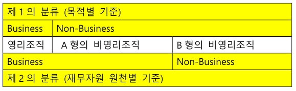 출처: FASB (1978, p.162 - A형 비영리조직: 재무자원의 전부 또는 대부분을 재화, 서비스의 판매로 인한 수익에서 획득하는 비영리 단체 - B형 비영리조직: 재무자원의 전부 또는 대부분을 재화, 서비스의 판매로 인한 수익 이외에서 획득하는 비영리단체