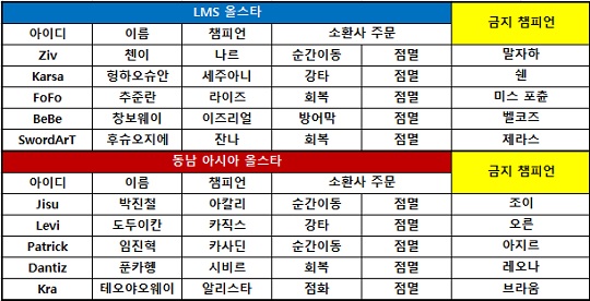 [롤 올스타전] LMS, 1세대 이즈리얼 'BeBe' 활약으로 동남아에 선취점!
