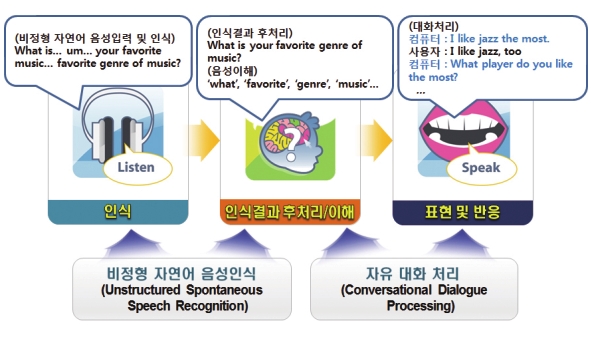 자료: 인공지능 국가전략프로젝트 사업단, 지능정보산업협회