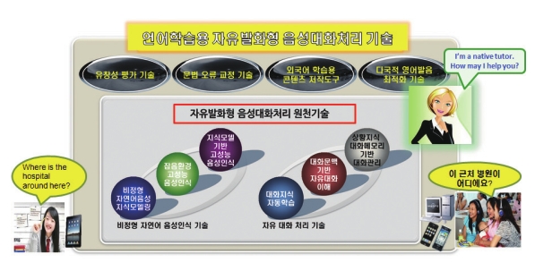 비정형 자연어 : 일상대화 및 구어체의 전형적인 어구반복, 머뭇거림, 감탄사/관용어 삽입, 자기수정, 도치 등 비문접적 발성 특징이 반영됨. 특히 모국어에 비해 유창성이 현저히 떨어지는 외국어 구사 시 더욱 두드러지게 나타남.