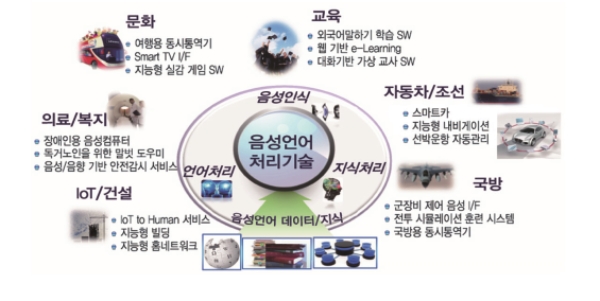 음성언어 기반 SW의 국가미래전략으로서의 중요성