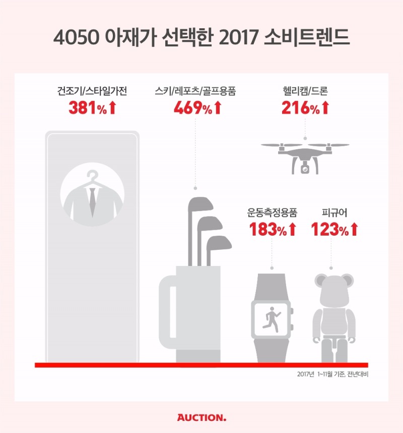 ‘4050’ 소비트렌드, 건강·외모·취미... “나를 위한 투자”