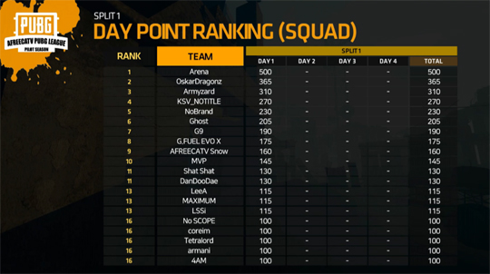 APL 스플릿1 1일차 순위.(사진=APL 중계 캡처)
