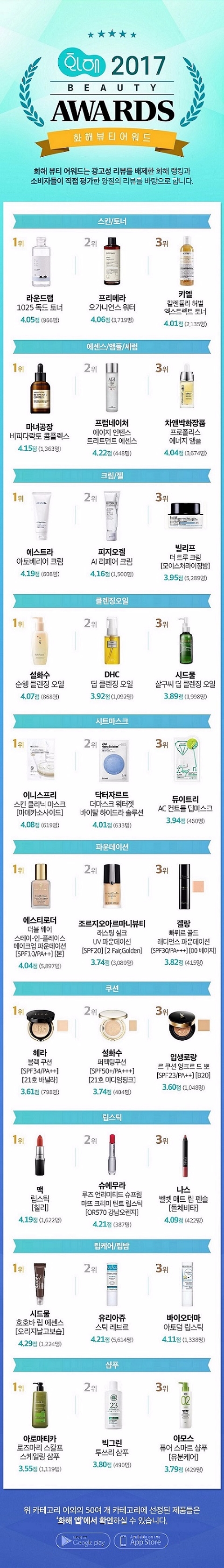 화장품 국내 브랜드 선호 ‘뚜렷’