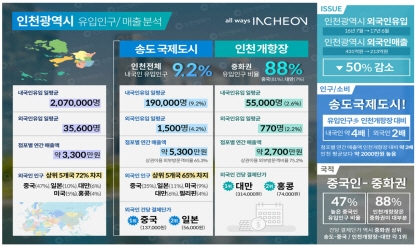 인천시, 외국인 관광객 성향 빅데이터 분석