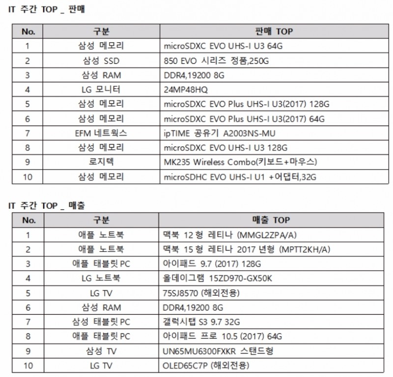 *판매 순위: 주문 수 기준*매출 순위: 주간 매출금액 합산 순위로 판매 순위와 상이함