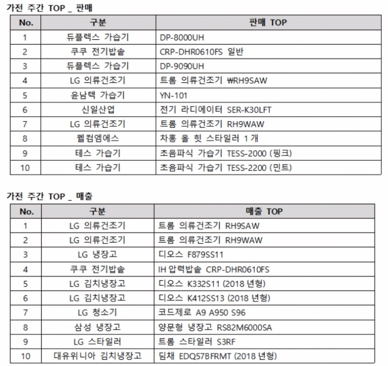 *판매 순위: 주문 수 기준*매출 순위: 주간 매출금액 합산 순위로 판매 순위와 상이함