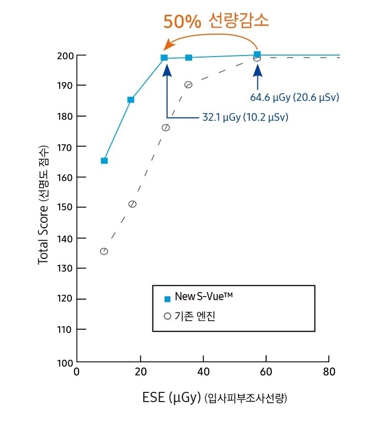 그래프. Low Dose 효과 (사진=삼성전자)