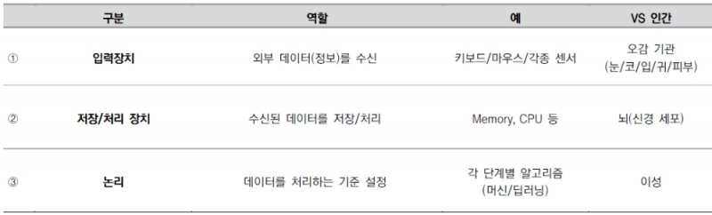 인공지능의 3 가지 구현 조건.  자료: 이베스트투자증권 리서치센터