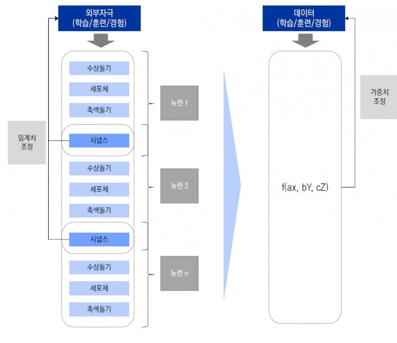 인간의 뉴런 vs 이를 모방한 뉴럴 네트워크.   자료: 이베스트투자증권 리서치센터