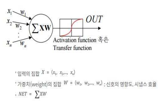 인간의 정보 처리 방식을 모방한 뉴널네트워크.  자료: 이베스트투자증권 리서치센터