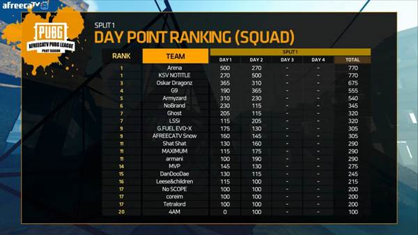 APL 파일럿 시즌 스플릿1 2일차 순위(사진=아프리카TV 제공).