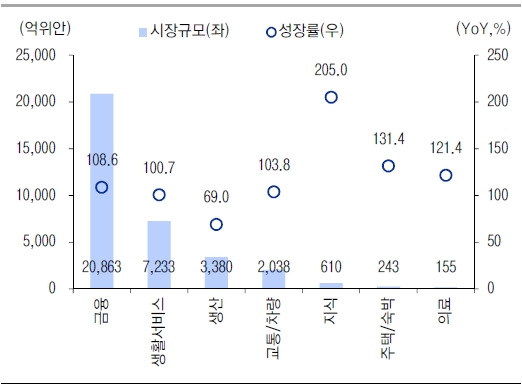 성장세가 가장 두드러지는 분야는 ‘지식공유’. 자료: 중국 국가정보센터, 이베스트투자증권 리서치센터