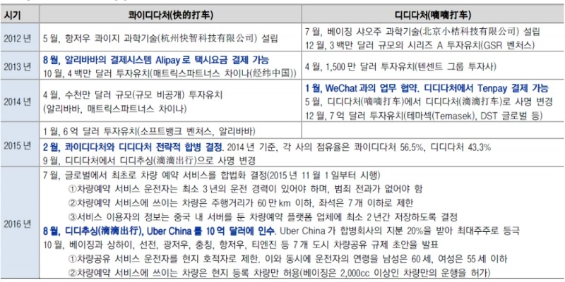 중국의 대표적인 차량공유 서비스인 콰이디다처와 디디다처의 연혁. 자료: 이베스트투자증권 리서치센터