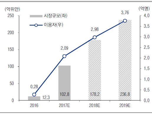 2017년 자전거 공유시장 102.8억 위안으로 전망. 자료: iiMedia Reseach, 이베스트투자증권 리서치센터