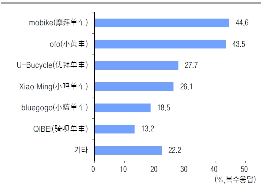 공유 자전거 브랜드별 인지도 현황.자료: iiMedia Reseach, 이베스트투자증권 리서치센터