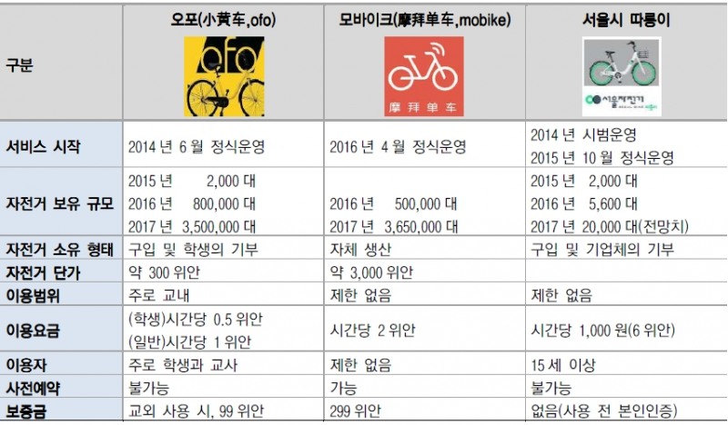 중국의 대표 공유 자전거 브랜드 오포와 모바이크, 그리고 서울시 공공자전거 따릉이. 주: 2017 년 5 월, 중국 당국이 ‘지도의견’을 통해 공유자전거 보증금 폐지를 권고. 자료:이베스트투자증권 리서치센터