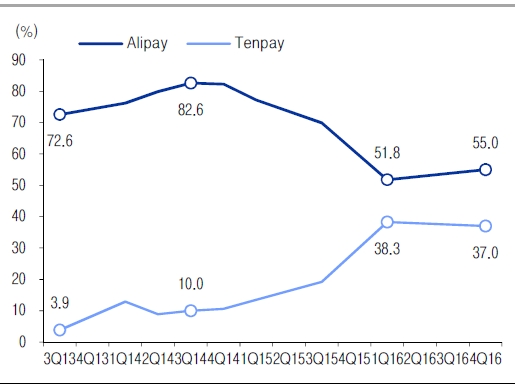 모바일 간편결제 점유율 1 위는 Alipay. 자료: iResearch, 이베스트투자증권 리서치센터