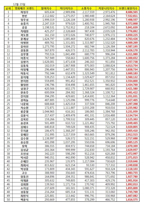 영화배우 브랜드평판 2017년 12월 빅데이터 분석결과