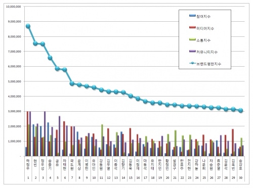 영화배우 브랜드평판 2017년 12월 빅데이터 분석결과