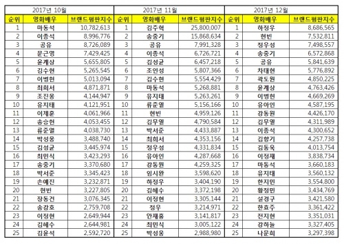 영화배우 브랜드평판 변화추이