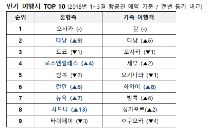 혼행족은 로스앤젤레스, 가족은 하와이…내년에는 장거리 여행 각광