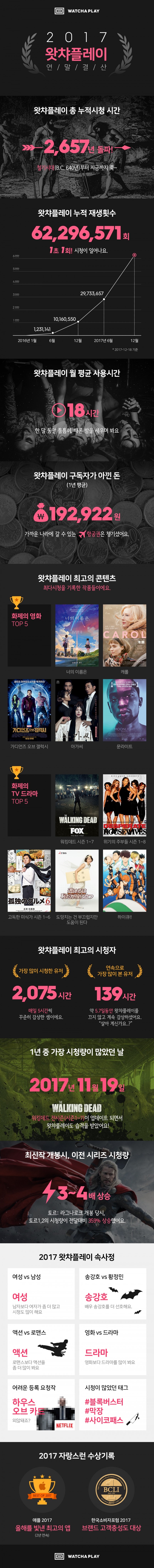 왓챠플레이 최다시청 영화·드라마는?