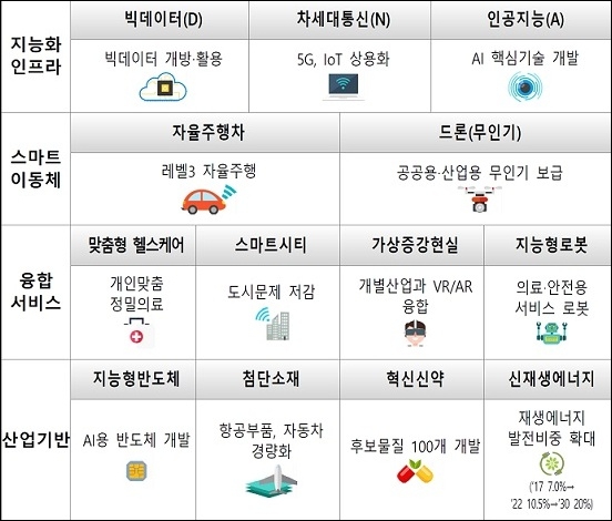4차 산업혁명 선도할 13개 혁신성장동력
