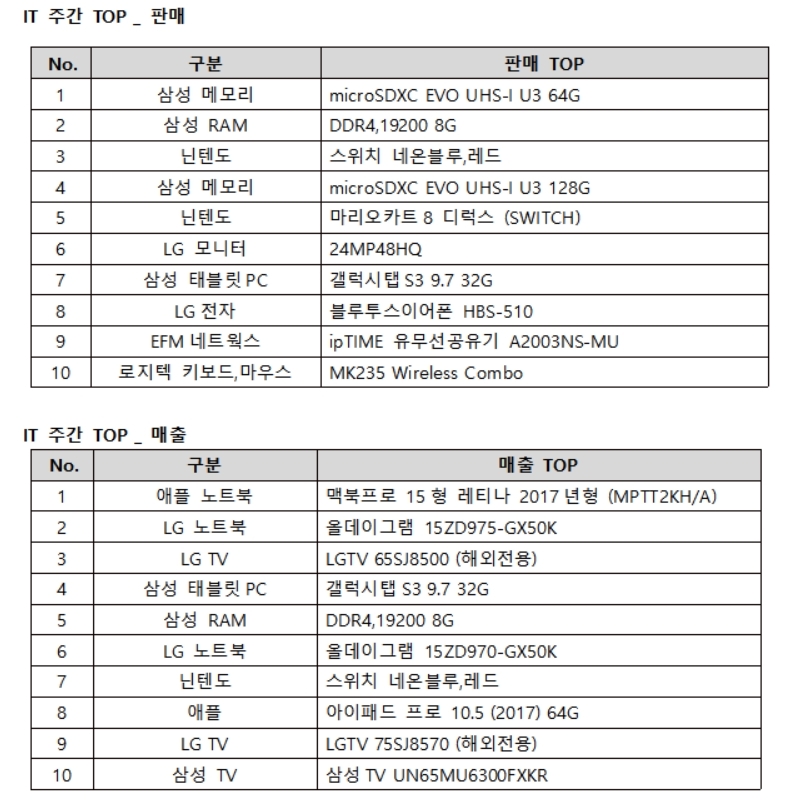판매 순위: 주문 수 기준, 매출 순위: 주간 매출금액 합산 순위(판매 순위와 상이함)