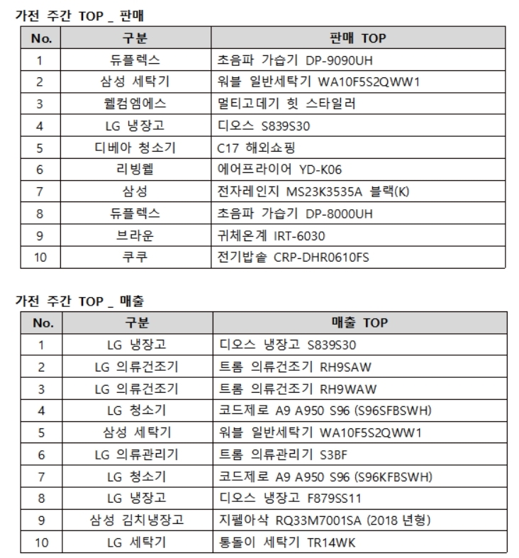 판매 순위: 주문 수 기준, 매출 순위: 주간 매출금액 합산 순위(판매 순위와 상이함)