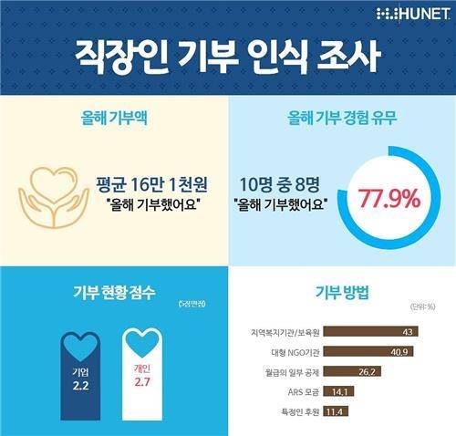 휴넷 '직장인 기부 인식 조사'(사진=휴넷 제공)