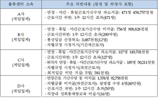 올해 적발된 게임 업체의 노동관계법 위반 사항(출처: 고용노동부)