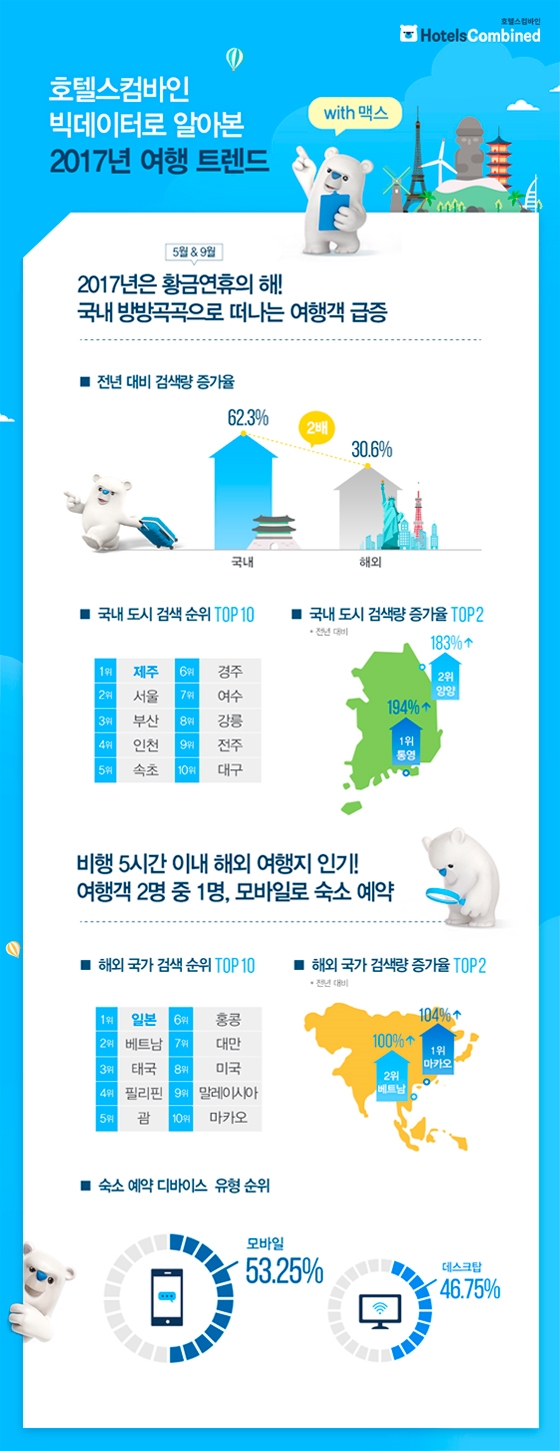 2017년 여행 트렌드, ‘성수기 구분 없이 다양한 여행지 인기’