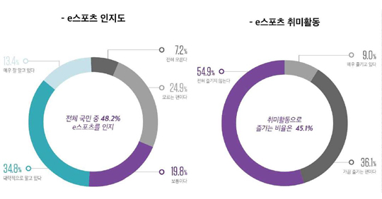 e스포츠 인지도 및 취미활동 조사결과 (출처: 한국콘텐츠진흥원 2017 e스포츠 실태조사보고서)
